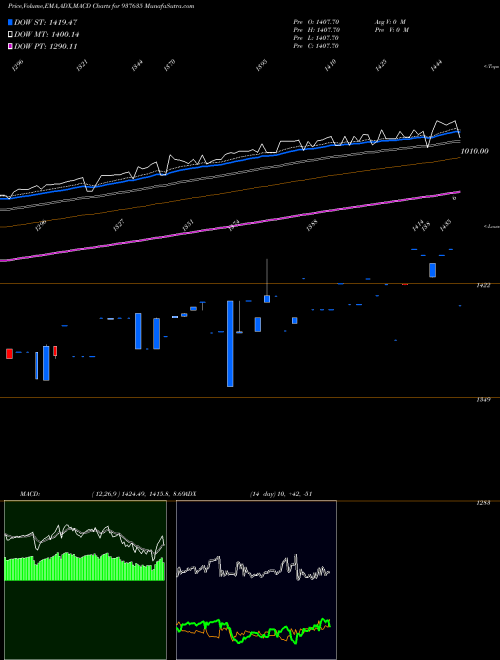MACD charts various settings share 937635 EFS10SEP21 BSE Stock exchange 