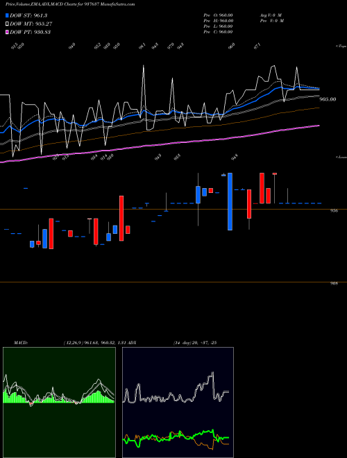 Munafa 93EFSL31 (937637) stock tips, volume analysis, indicator analysis [intraday, positional] for today and tomorrow
