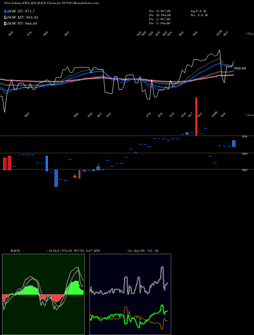 MACD charts various settings share 937639 97EFSL31 BSE Stock exchange 