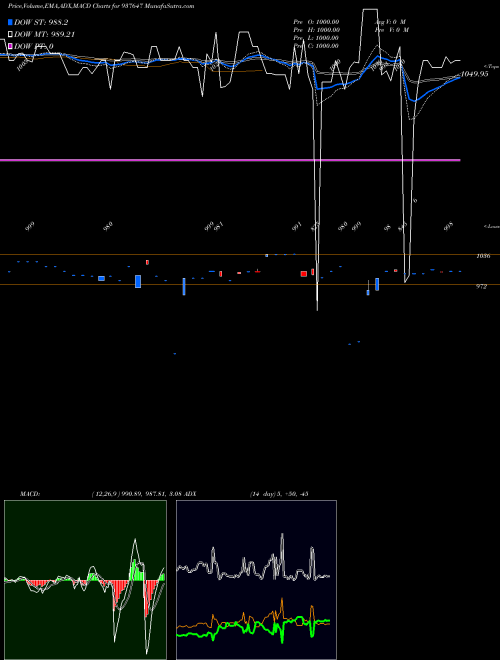 MACD charts various settings share 937647 950MMFL25 BSE Stock exchange 