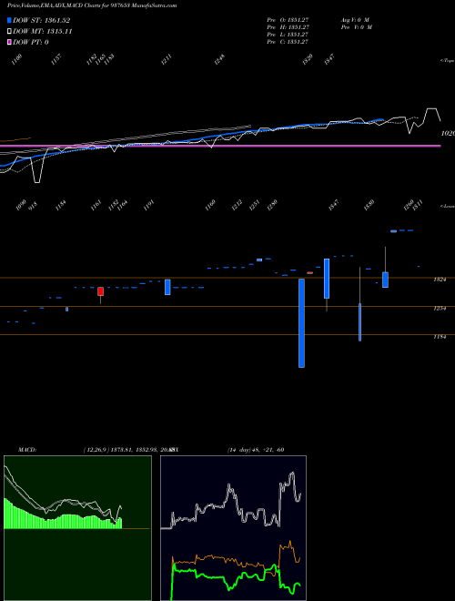 MACD charts various settings share 937653 ZCMMFL28 BSE Stock exchange 