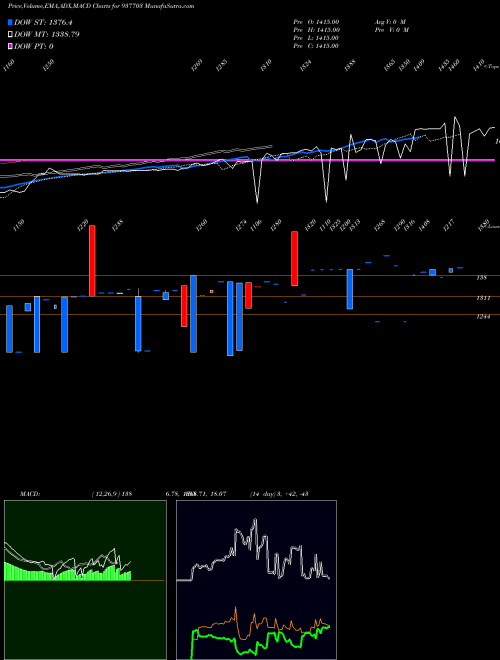 MACD charts various settings share 937703 0KSFL28 BSE Stock exchange 