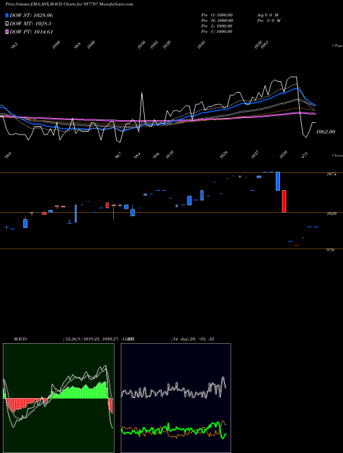 Munafa 820JMFPL26 (937707) stock tips, volume analysis, indicator analysis [intraday, positional] for today and tomorrow
