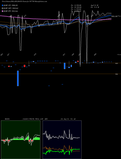 Munafa 791JMFPL26 (937709) stock tips, volume analysis, indicator analysis [intraday, positional] for today and tomorrow