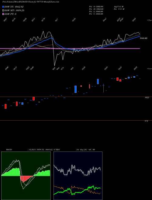 Munafa 825IIFL23 (937713) stock tips, volume analysis, indicator analysis [intraday, positional] for today and tomorrow