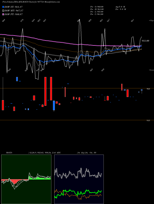 MACD charts various settings share 937721 842IIFL26 BSE Stock exchange 