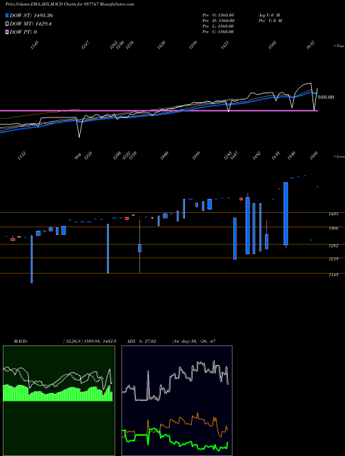 MACD charts various settings share 937747 IML251021C BSE Stock exchange 
