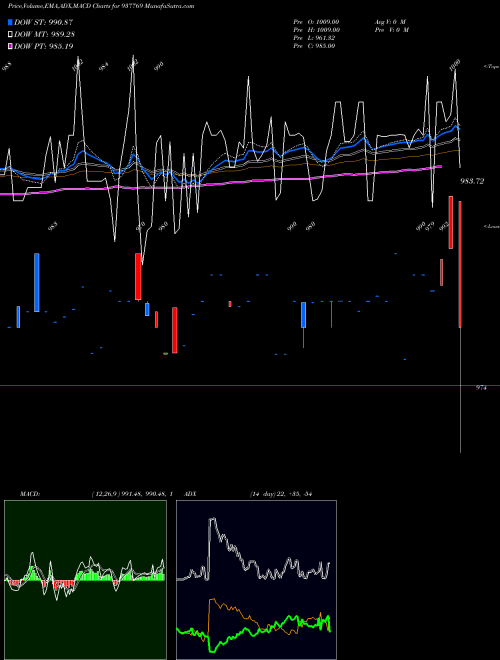 MACD charts various settings share 937769 825MFL24 BSE Stock exchange 