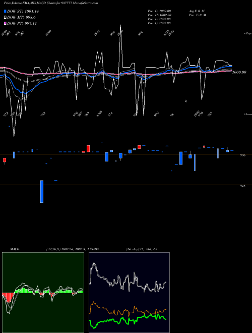 MACD charts various settings share 937777 975MFL29 BSE Stock exchange 