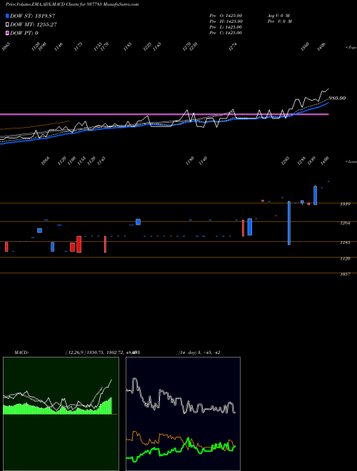 Munafa MFL291021C (937785) stock tips, volume analysis, indicator analysis [intraday, positional] for today and tomorrow