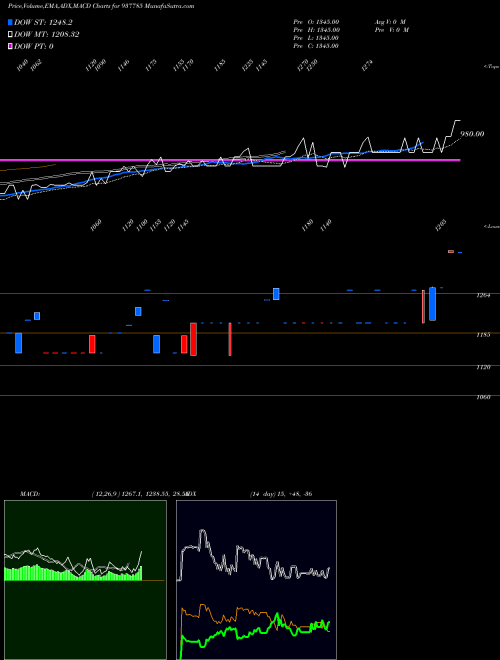 Munafa MFL291021C (937785) stock tips, volume analysis, indicator analysis [intraday, positional] for today and tomorrow