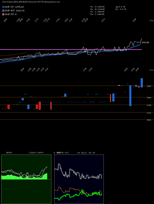 MACD charts various settings share 937785 MFL291021C BSE Stock exchange 