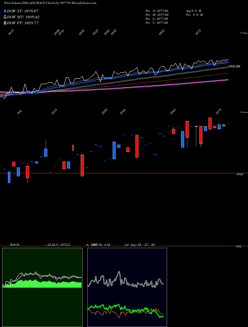 Munafa 875EFSL23 (937789) stock tips, volume analysis, indicator analysis [intraday, positional] for today and tomorrow