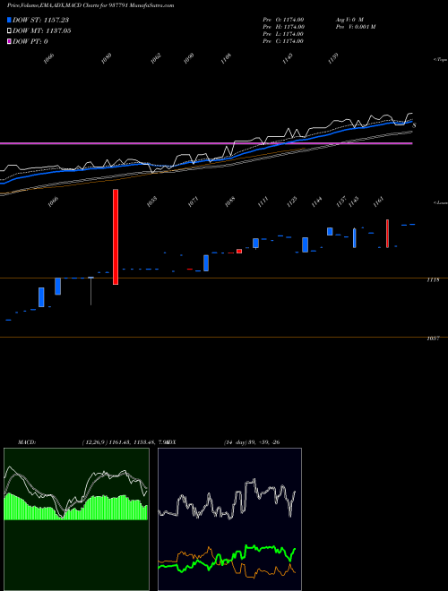 MACD charts various settings share 937791 EFSL281221 BSE Stock exchange 