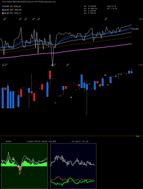 MACD charts various settings share 937793 875EFSL24A BSE Stock exchange 