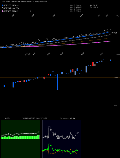 Munafa 91EFSL24A (937795) stock tips, volume analysis, indicator analysis [intraday, positional] for today and tomorrow