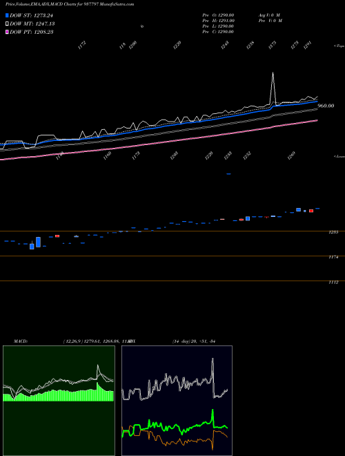 Munafa EFSL281221A (937797) stock tips, volume analysis, indicator analysis [intraday, positional] for today and tomorrow