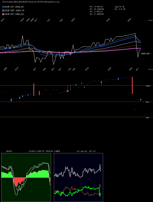 MACD charts various settings share 937801 955EFSL26B BSE Stock exchange 