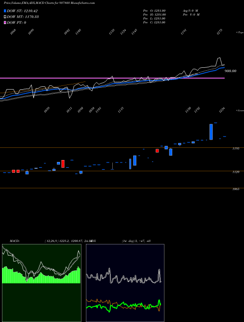 Munafa EFSL281221B (937803) stock tips, volume analysis, indicator analysis [intraday, positional] for today and tomorrow