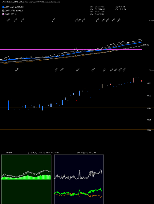 MACD charts various settings share 937803 EFSL281221B BSE Stock exchange 