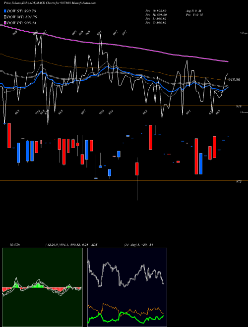 Munafa 93EFSL31A (937805) stock tips, volume analysis, indicator analysis [intraday, positional] for today and tomorrow