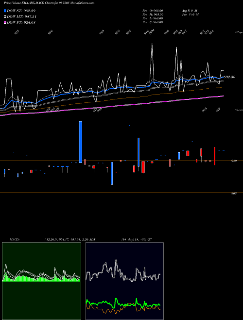 MACD charts various settings share 937805 93EFSL31A BSE Stock exchange 