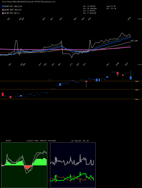 Munafa 97EFSL31A (937807) stock tips, volume analysis, indicator analysis [intraday, positional] for today and tomorrow