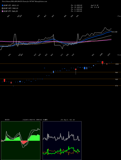 MACD charts various settings share 937807 97EFSL31A BSE Stock exchange 