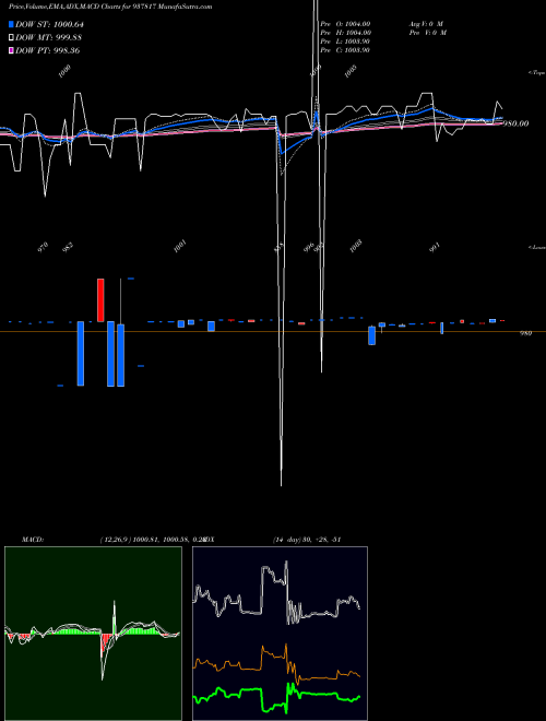 MACD charts various settings share 937817 975MMFL26 BSE Stock exchange 
