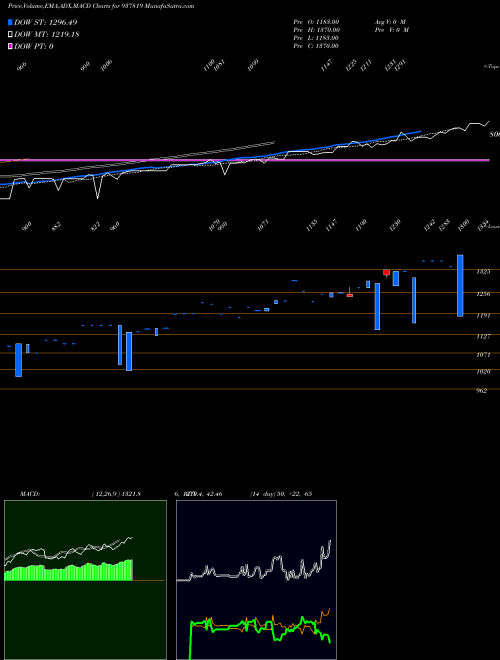 Munafa ZCMMFL27 (937819) stock tips, volume analysis, indicator analysis [intraday, positional] for today and tomorrow
