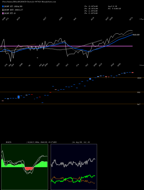 Munafa 825IHFL25 (937821) stock tips, volume analysis, indicator analysis [intraday, positional] for today and tomorrow