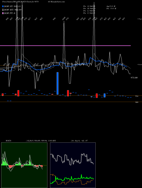 MACD charts various settings share 937865 889IHFL27 BSE Stock exchange 