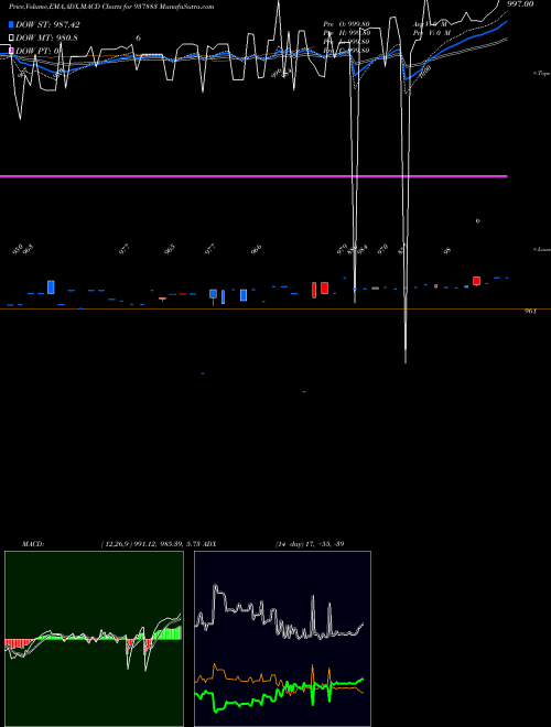 MACD charts various settings share 937883 825MFL25 BSE Stock exchange 
