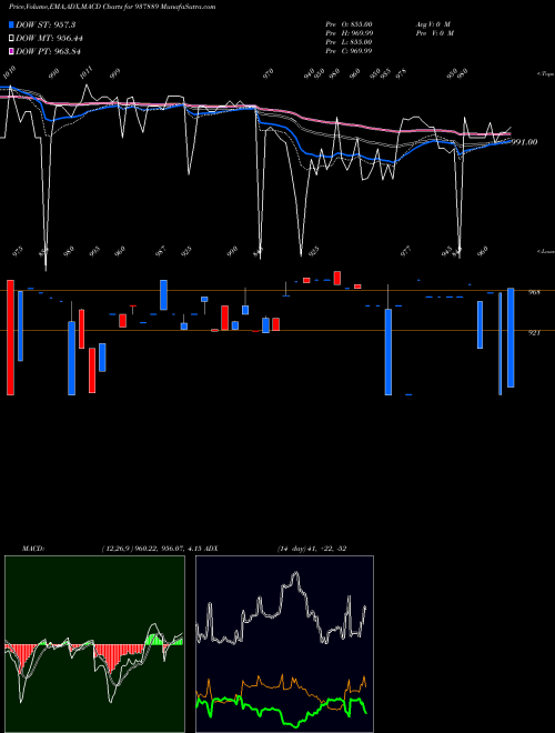 Munafa 9MFL30 (937889) stock tips, volume analysis, indicator analysis [intraday, positional] for today and tomorrow