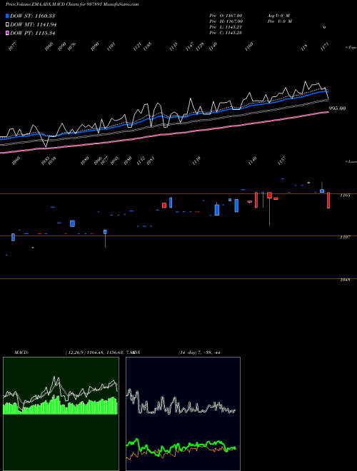 MACD charts various settings share 937891 ZCMFL24 BSE Stock exchange 