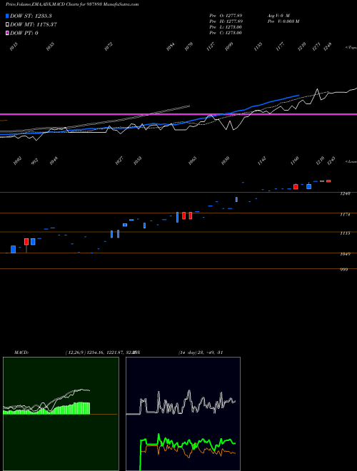 MACD charts various settings share 937893 ZCMFL25 BSE Stock exchange 