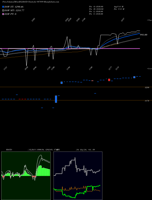 MACD charts various settings share 937899 ZCMFL30 BSE Stock exchange 