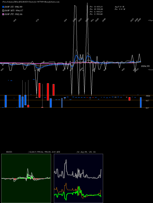 MACD charts various settings share 937939 10KFIL27 BSE Stock exchange 