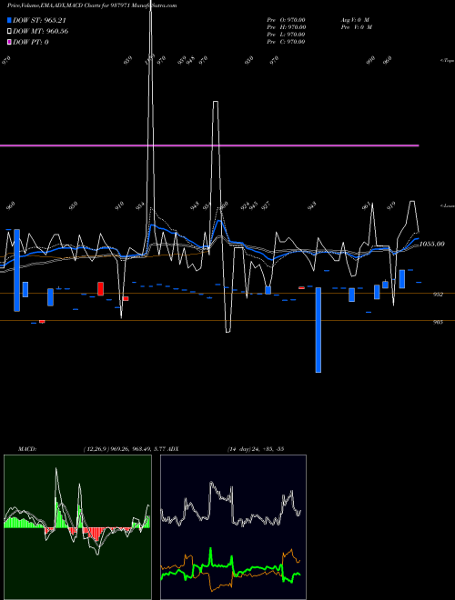 MACD charts various settings share 937971 889IBHL27 BSE Stock exchange 
