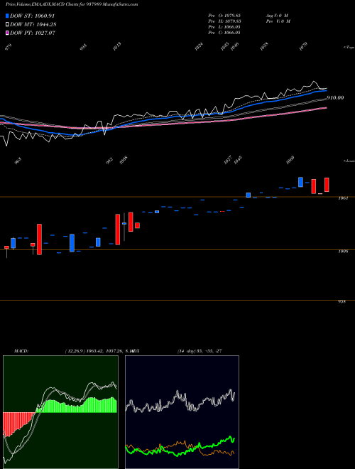 MACD charts various settings share 937989 850EHFL24 BSE Stock exchange 