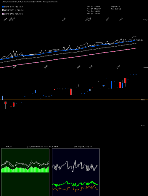 Munafa EHFL29422 (937991) stock tips, volume analysis, indicator analysis [intraday, positional] for today and tomorrow