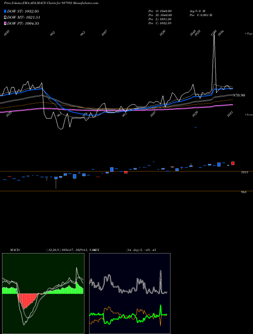 Munafa 905EHFL25 (937995) stock tips, volume analysis, indicator analysis [intraday, positional] for today and tomorrow