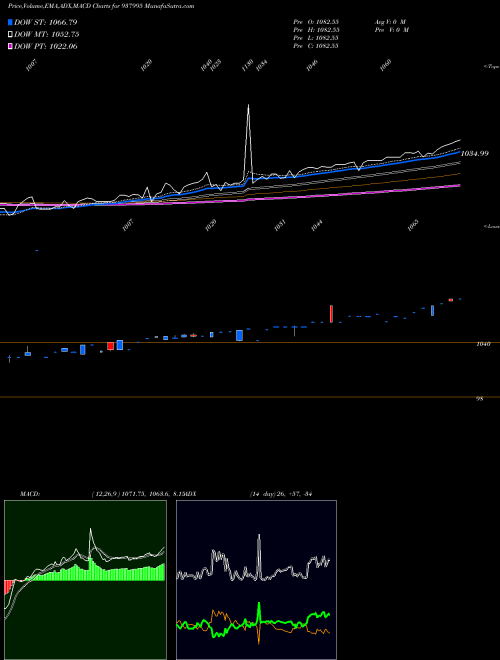 MACD charts various settings share 937995 905EHFL25 BSE Stock exchange 