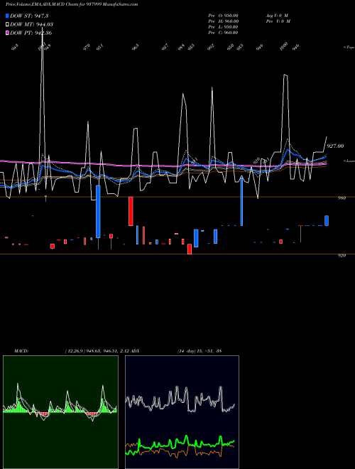 MACD charts various settings share 937999 915EHFL27 BSE Stock exchange 