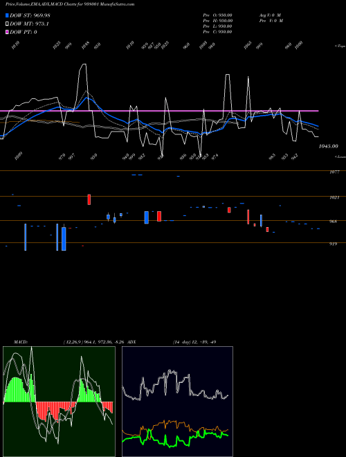 Munafa 955EHFL27 (938001) stock tips, volume analysis, indicator analysis [intraday, positional] for today and tomorrow