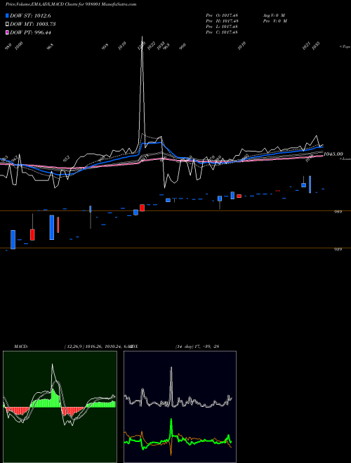 MACD charts various settings share 938001 955EHFL27 BSE Stock exchange 