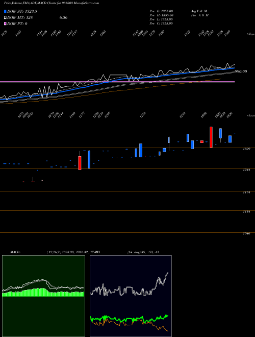 Munafa EHFL29APR22 (938003) stock tips, volume analysis, indicator analysis [intraday, positional] for today and tomorrow