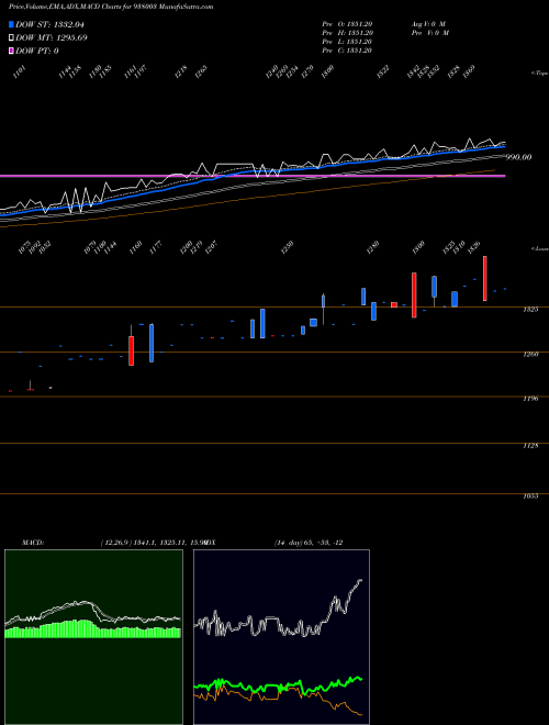MACD charts various settings share 938003 EHFL29APR22 BSE Stock exchange 