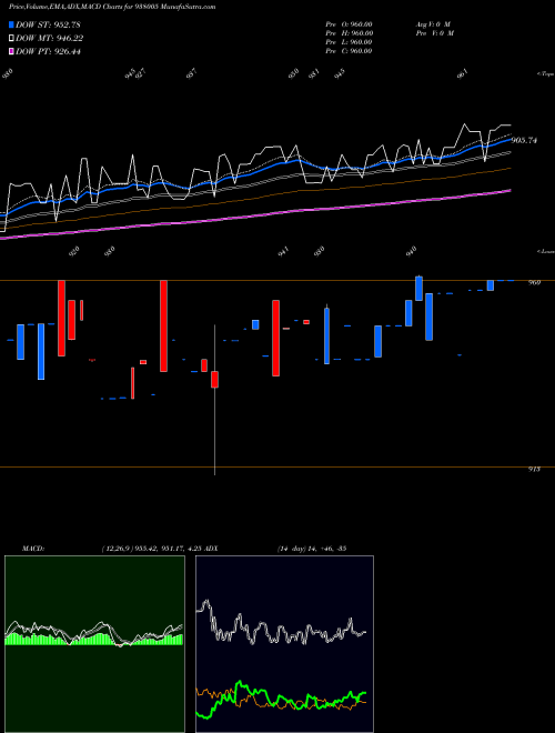 Munafa 930EHFL32 (938005) stock tips, volume analysis, indicator analysis [intraday, positional] for today and tomorrow