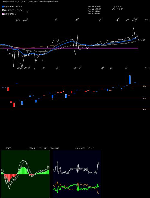 Munafa 970EHFL32 (938007) stock tips, volume analysis, indicator analysis [intraday, positional] for today and tomorrow